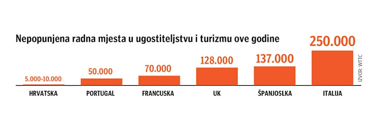 Hrvatskoj nedostaje još pet do deset tisuća turističkih radnika